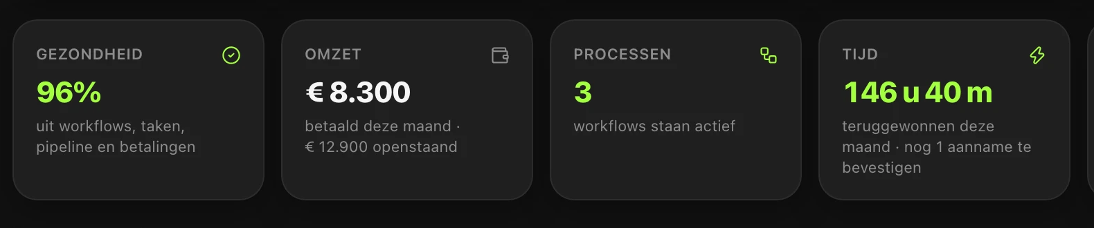 Vier samenvattingstegels: gezondheid 96 procent uit workflows, taken, pijplijn en betalingen; omzet 8.300 euro betaald deze maand en 12.900 euro openstaand; processen 3 workflows actief; tijd 146 uur 40 minuten teruggewonnen deze maand, nog één aanname te bevestigen.